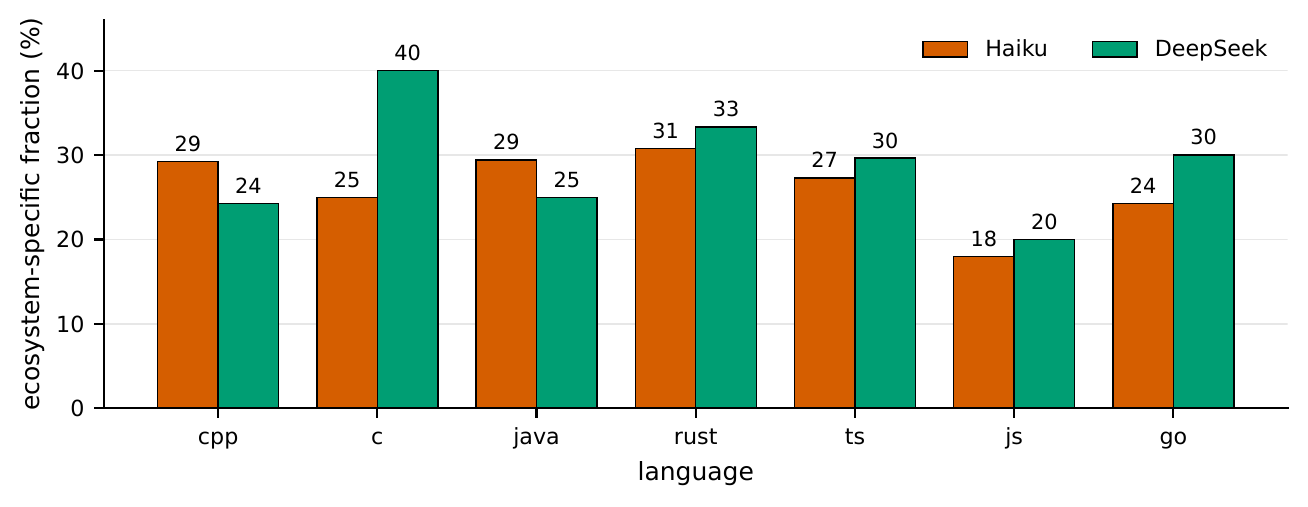 Ecosystem-specific fraction of each evolved harness per language, for Haiku and DeepSeek