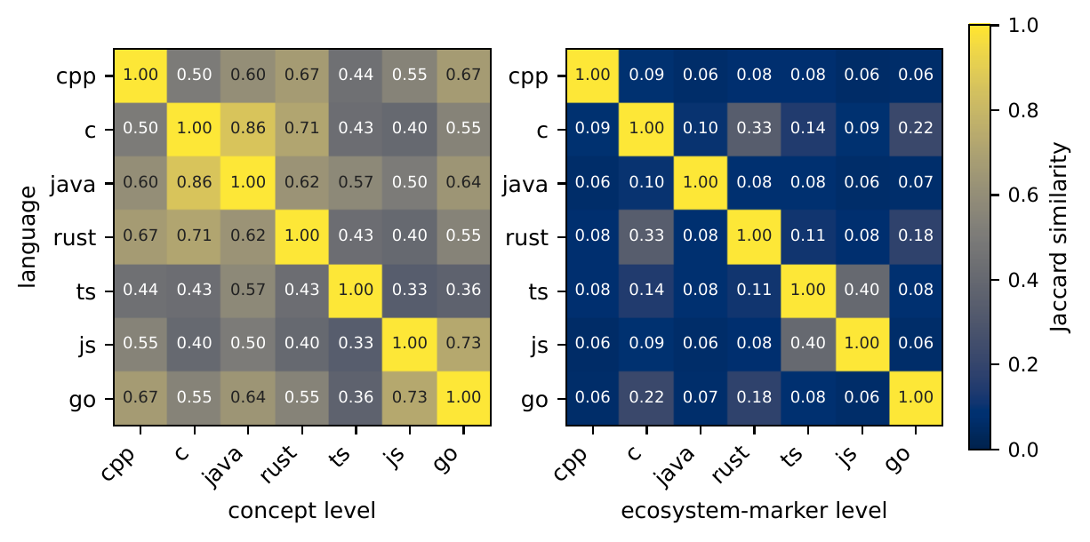 Cross-language harness overlap at the concept level versus the ecosystem-marker level (Claude Haiku 4.5)