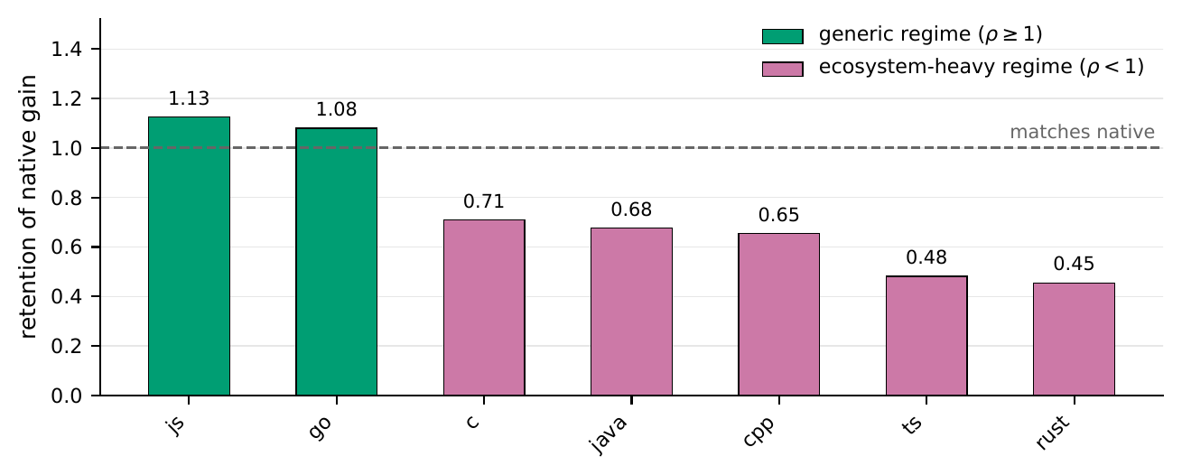 Retention of native gain by a single language-agnostic universal harness across seven languages