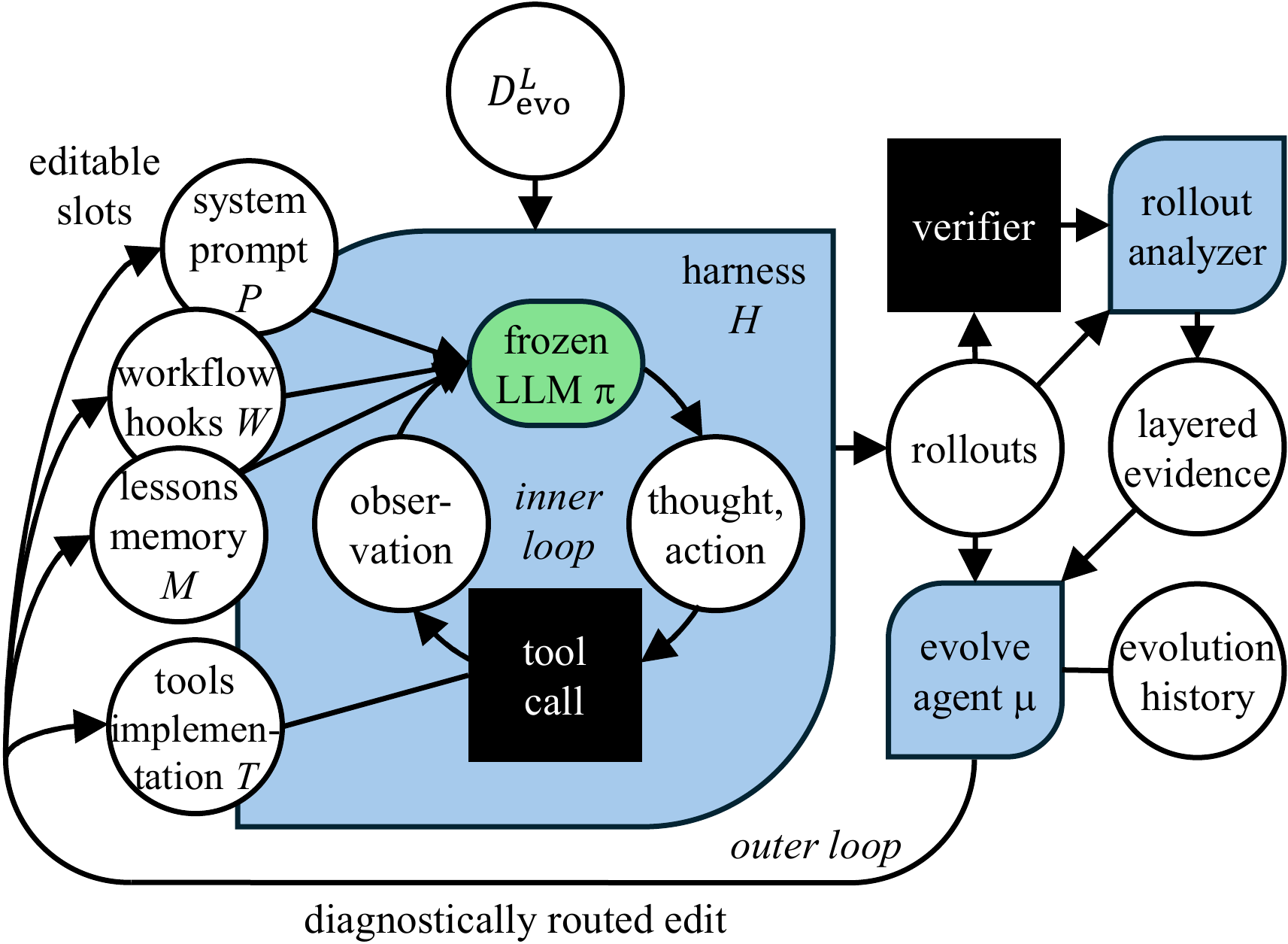 Overview of the TRIAGE harness self-evolution loop