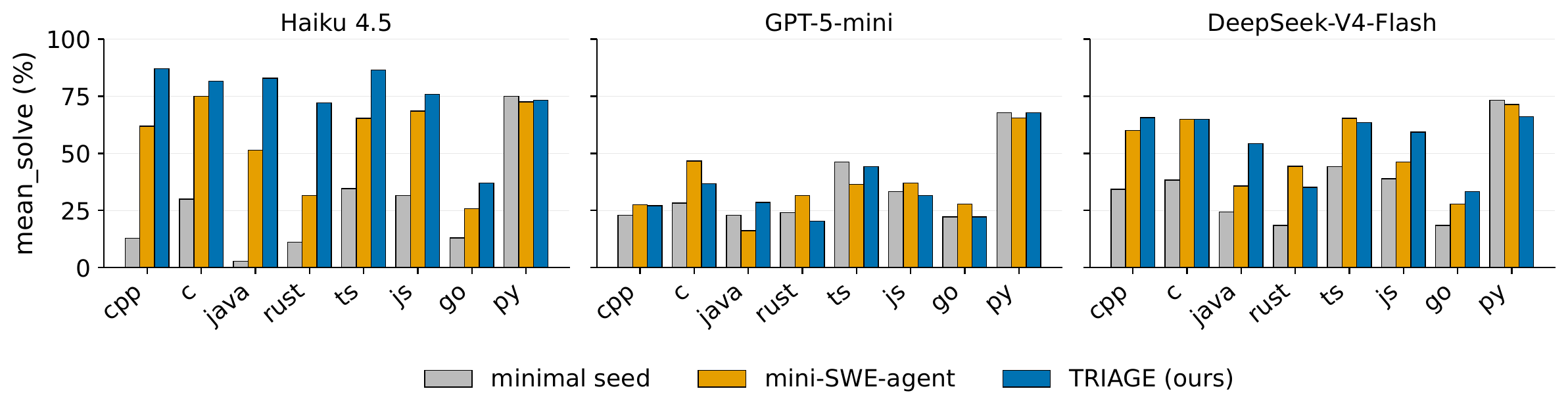Main results: held-out solve rates of minimal seed, mini-SWE-agent, and TRIAGE across 8 languages and 3 models