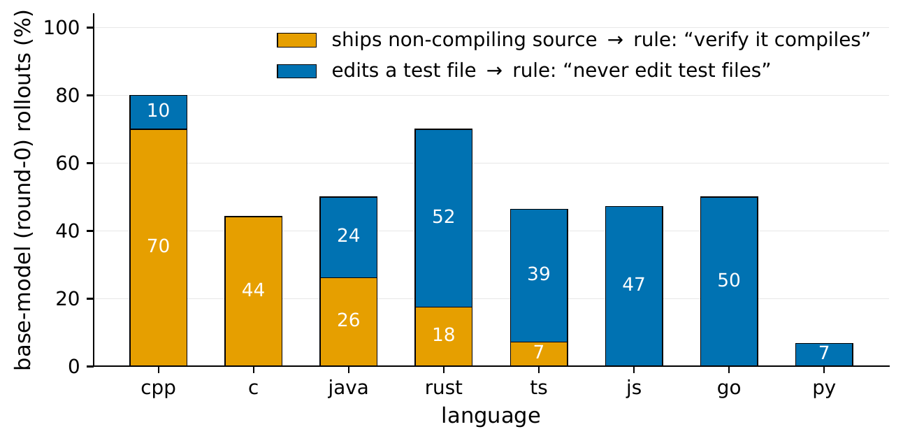 Composition of automatically detected execution defects by language
