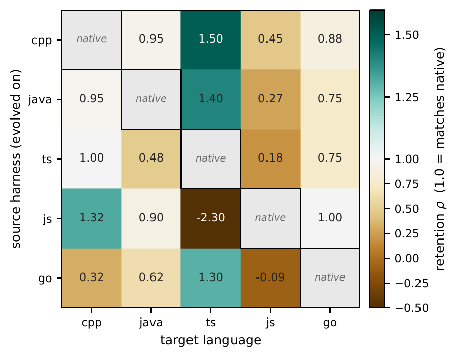 Cross-language transfer retention matrix over five languages